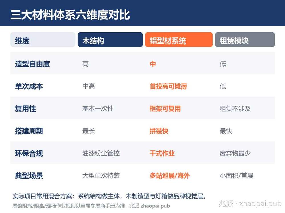 木结构、铝型材系统、租赁模块六维度对比信息图：造型自由度、成本、周期、复用性、环保合规、适用场景
