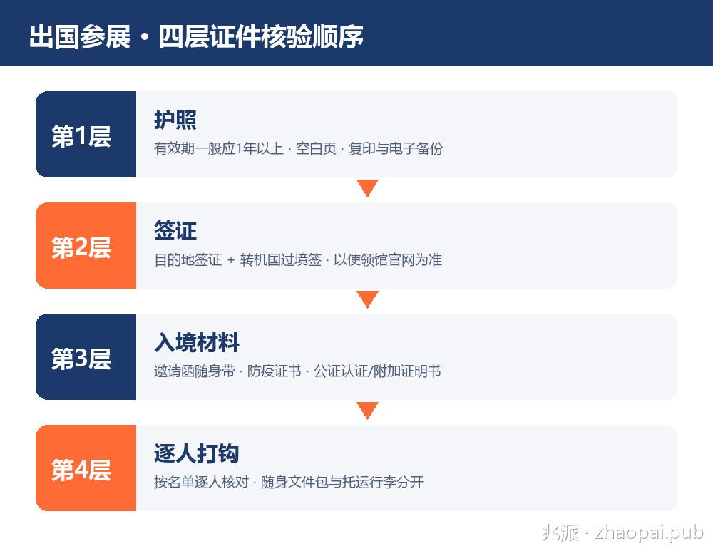 出国参展四层证件核验顺序：护照、签证、入境材料、逐人打钩