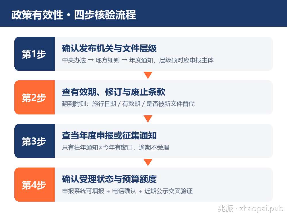 政府补贴政策有效性四步核验流程图