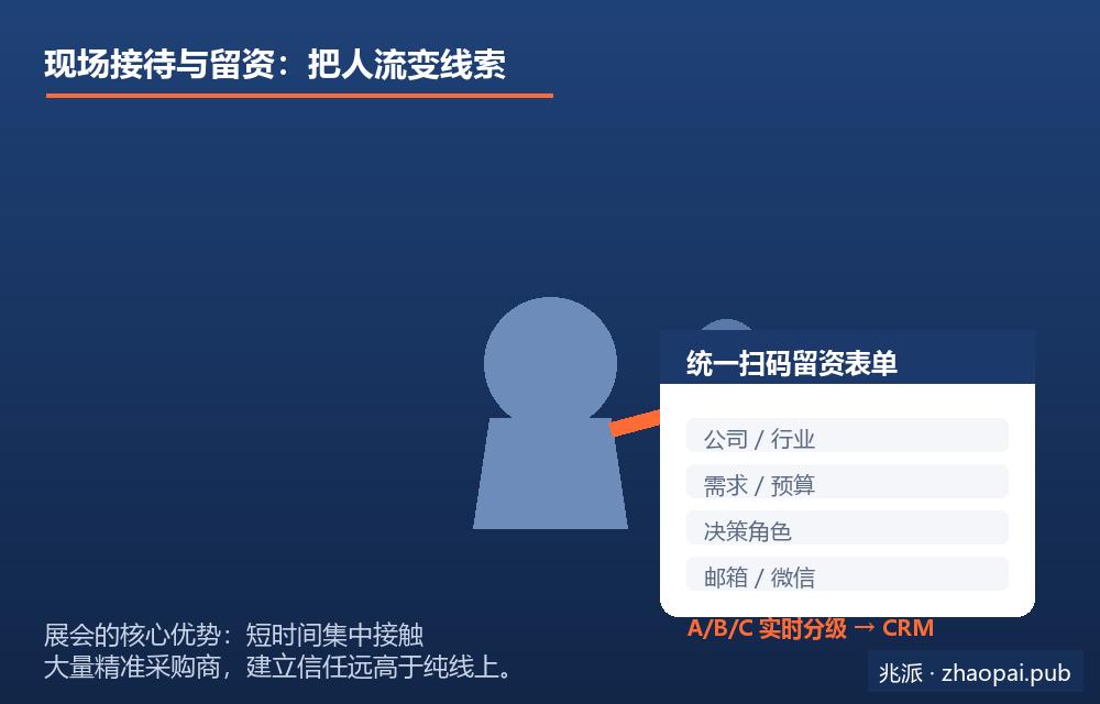 展会现场接待与统一扫码留资