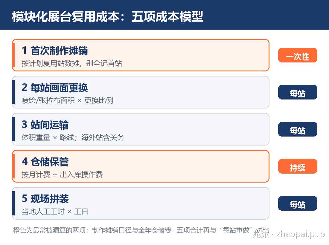 模块化展台五项成本模型信息图：首次制作摊销、每站画面、站间运输、仓储保管、现场拼装