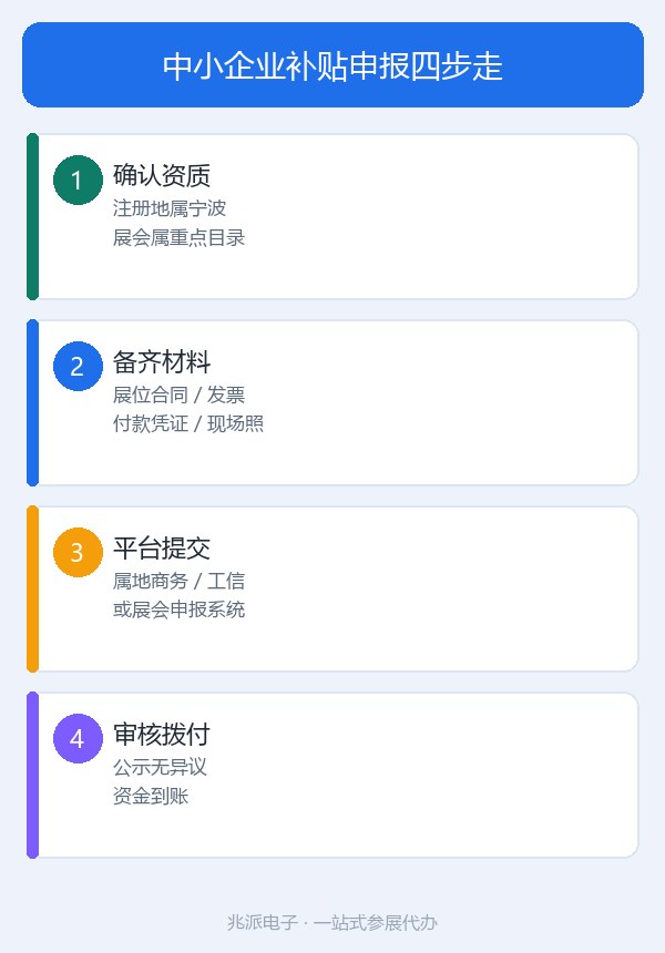 中小企业补贴申报四步走_流程图