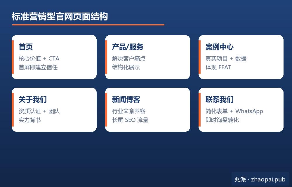 标准营销型官网页面结构 首页 产品 案例 关于 博客 联系