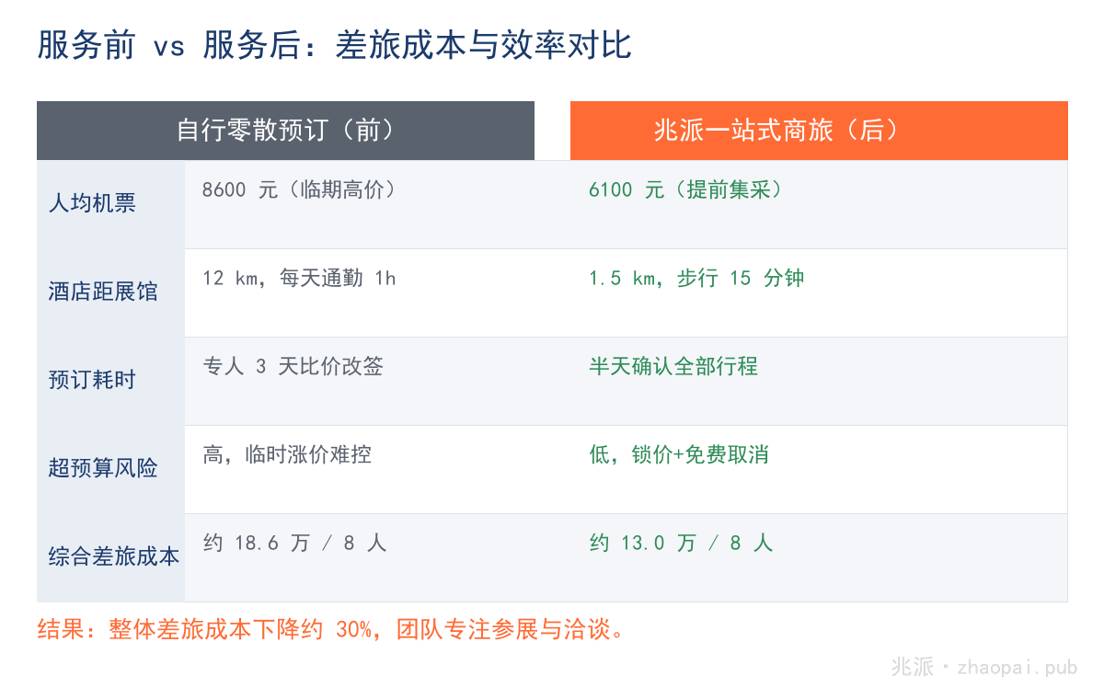 服务前后差旅成本与效率对比