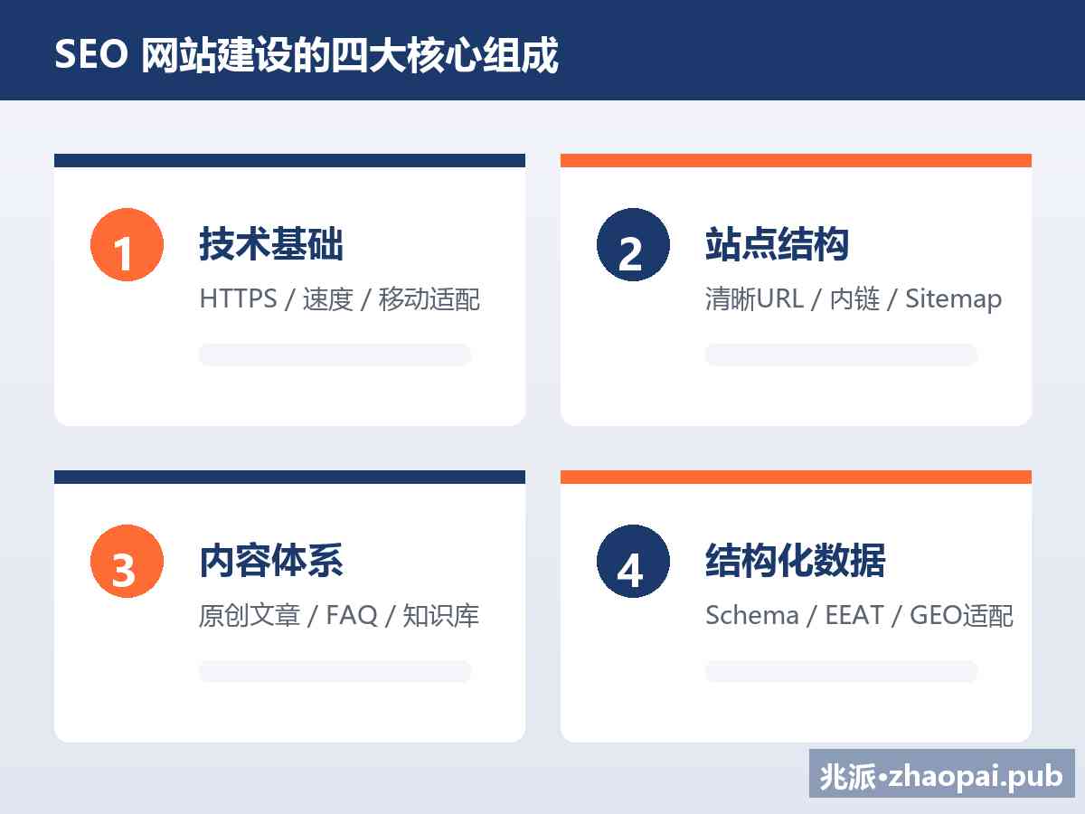 SEO网站建设四大核心组成：技术基础、站点结构、内容体系、结构化数据