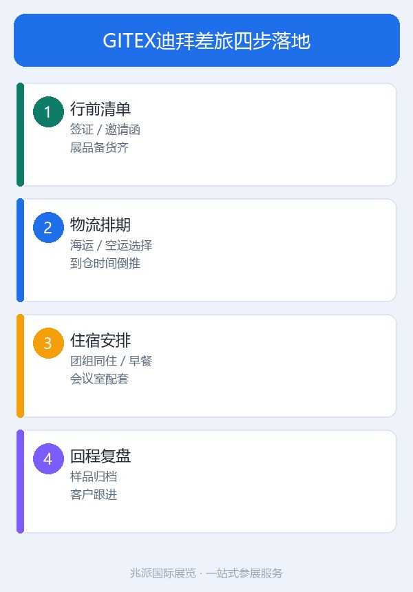 GITEX迪拜差旅四步落地_流程图