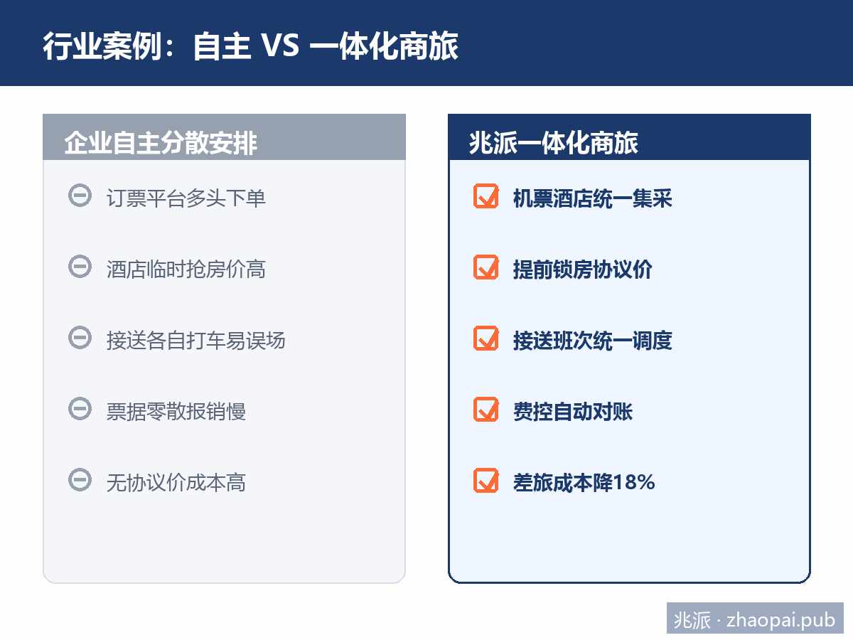 消费电子企业自主安排与一体化商旅前后对比