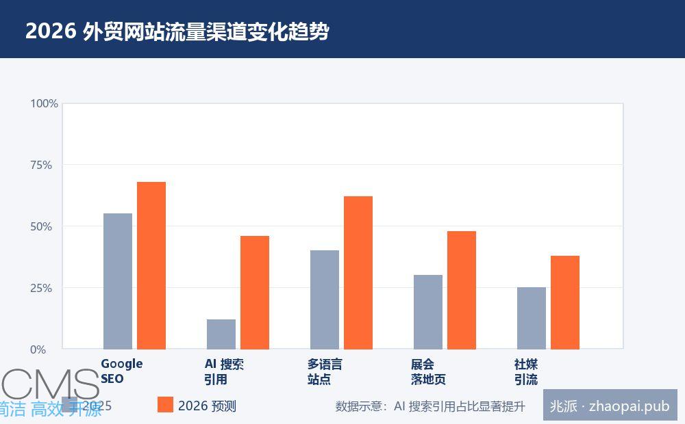 2026外贸网站流量渠道变化趋势数据图 Google SEO与AI搜索
