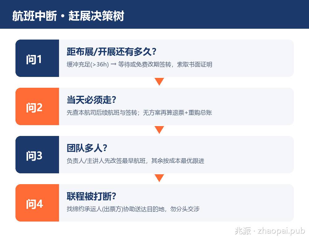 航班延误取消赶展决策树：按开展倒计时决定等待、改签或退票重购
