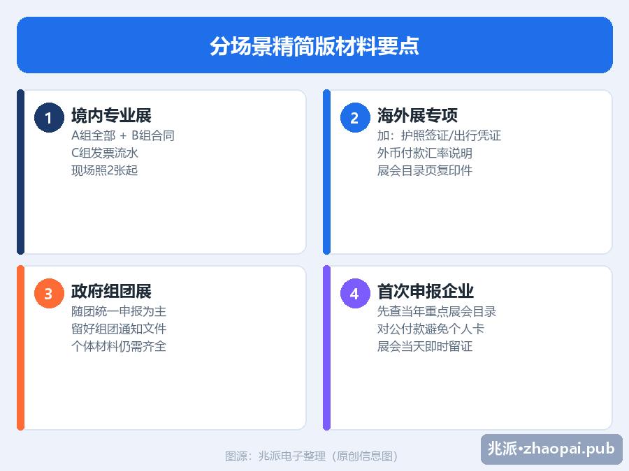 展会补贴分场景材料要点信息图