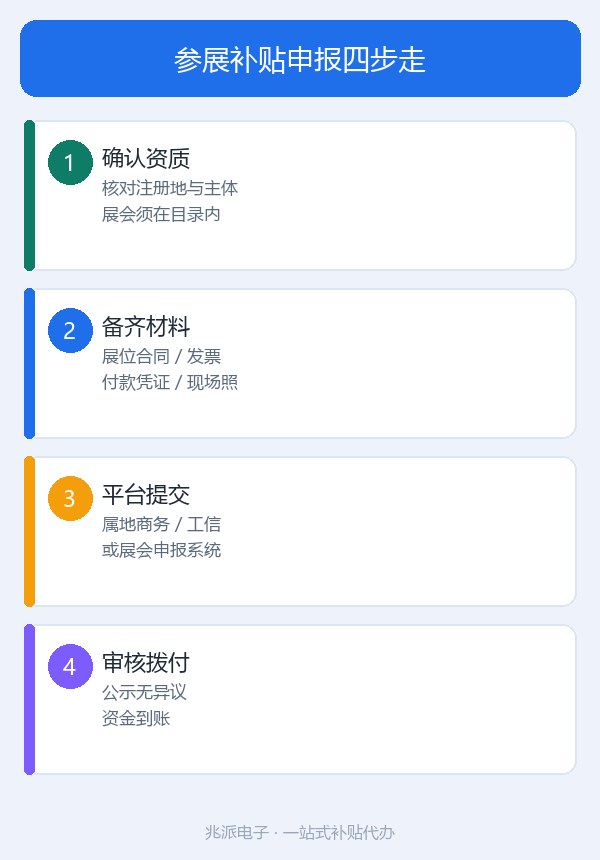 参展补贴申报四步走_流程图