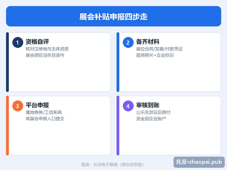 展会补贴申报四步走流程图