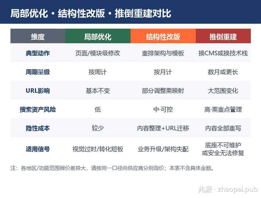 局部优化、结构性改版、推倒重建三种方案对比