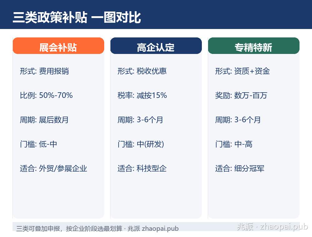 展会补贴、高企认定、专精特新三类政策补贴对比图