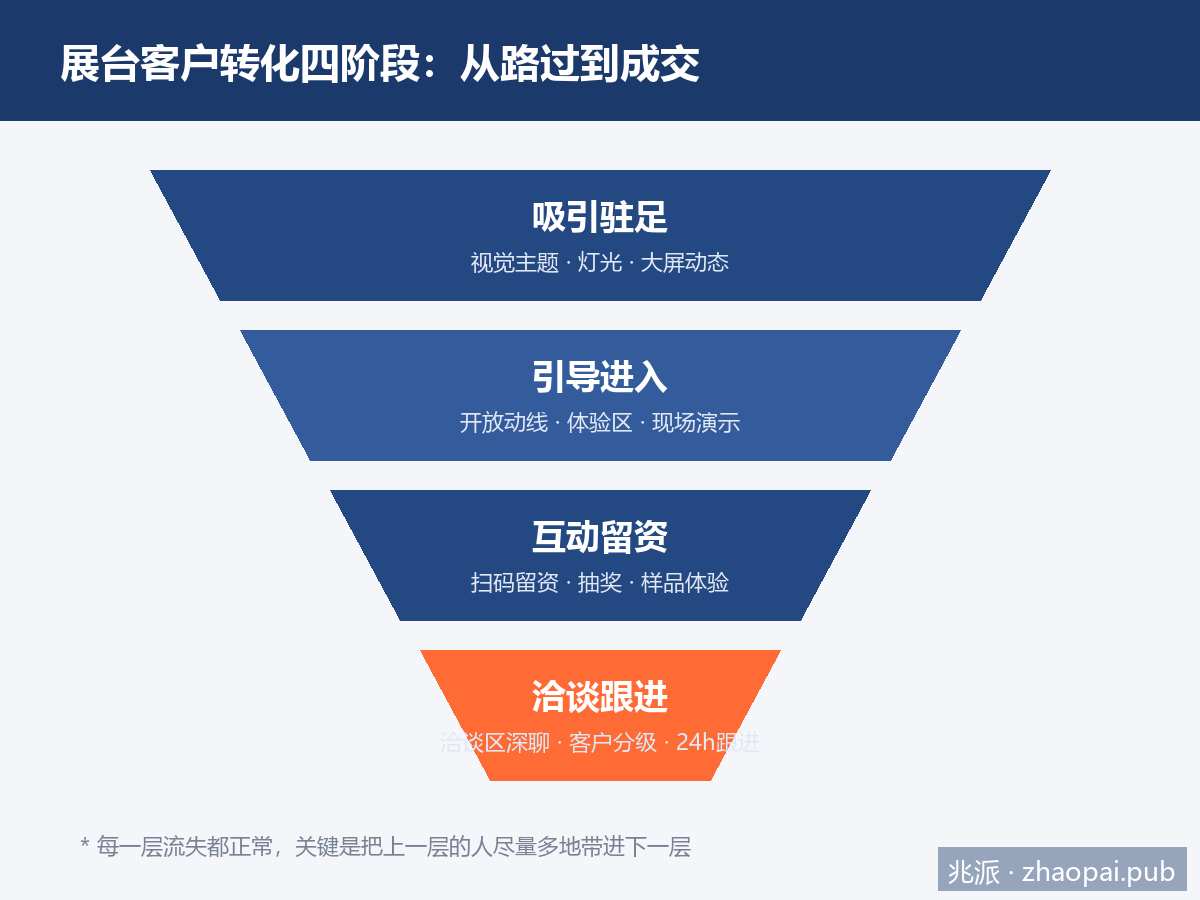 展台客户转化四阶段漏斗：吸引驻足、引导进入、互动留资、洽谈跟进