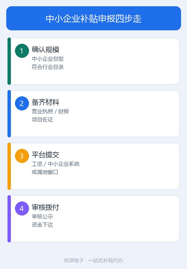 中小企业补贴申报四步走_流程图