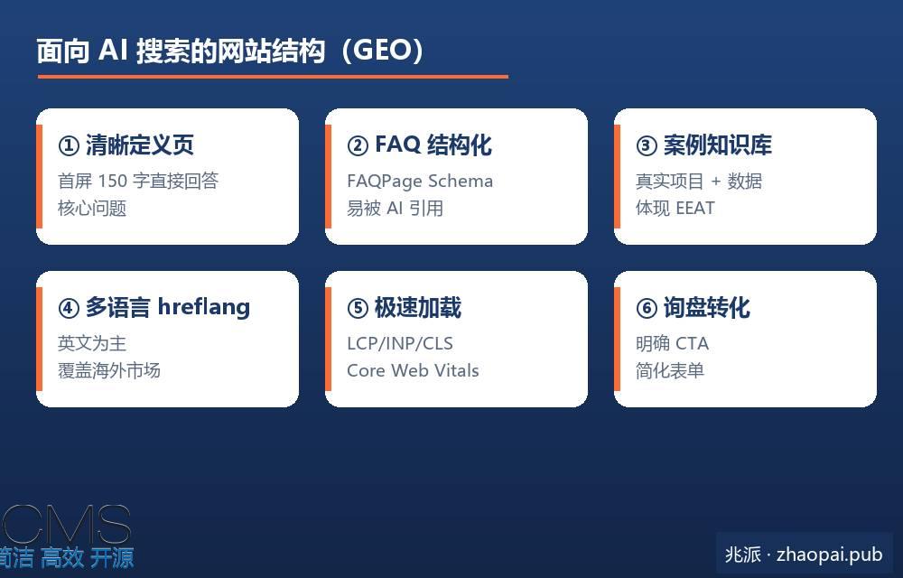 面向AI搜索的网站结构GEO六大要点 FAQ Schema 多语言 Core Web Vitals
