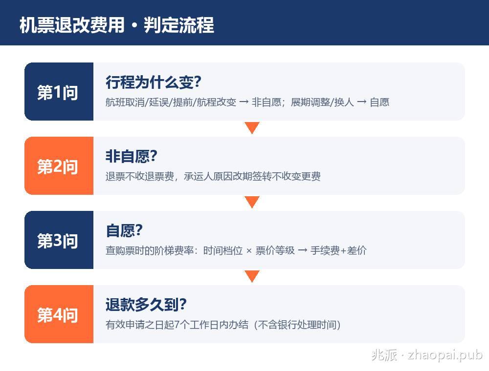 机票退改费用判定流程图：非自愿退改不收费，自愿退改按阶梯费率