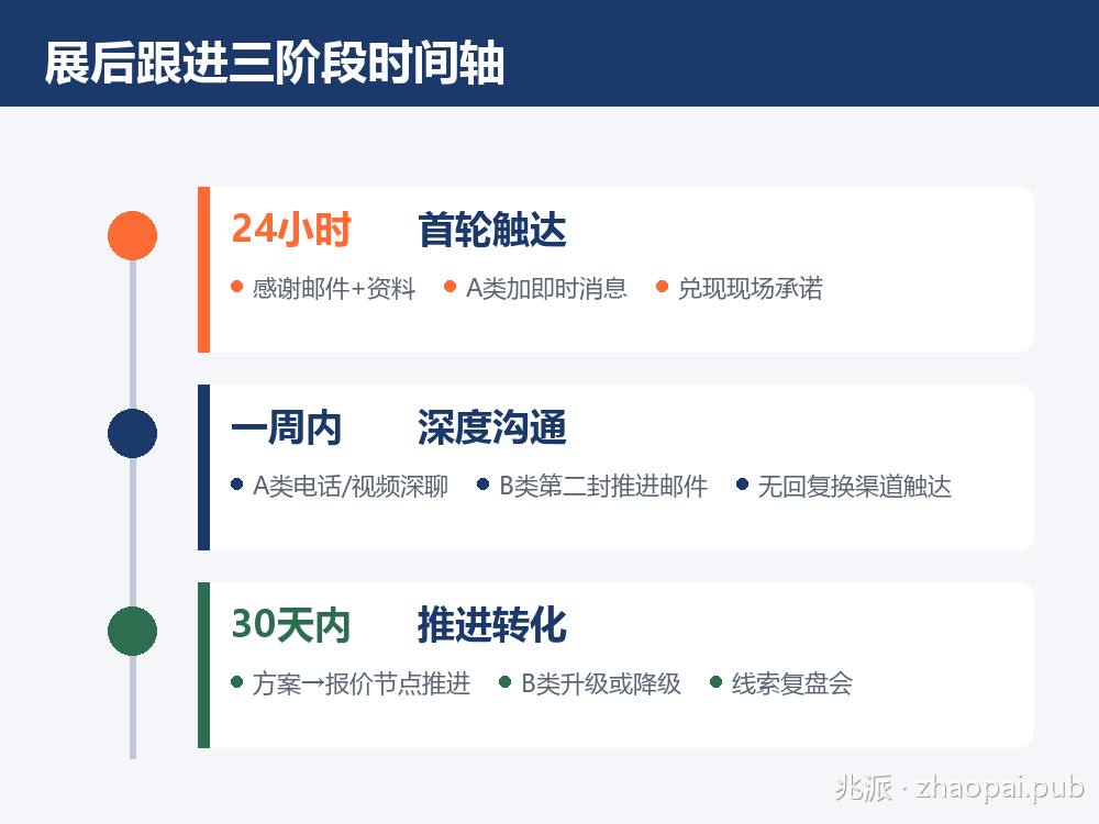 展会展后客户跟进三阶段时间轴：24小时首轮触达、一周深度沟通、30天推进转化