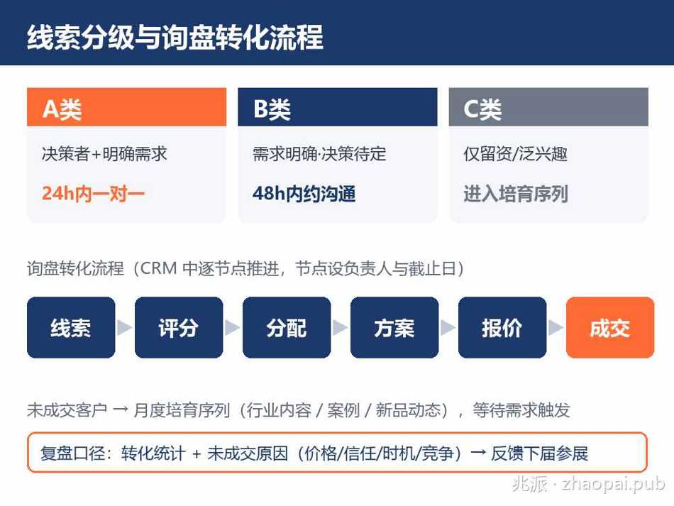 展会线索A/B/C分级与询盘转化流程示意图