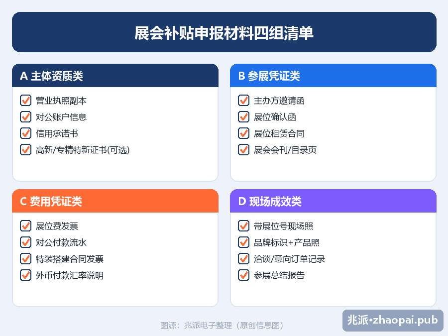 展会补贴申报材料四组清单信息图