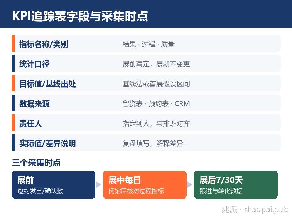 参展KPI展前展中展后追踪表字段与采集时点示意图