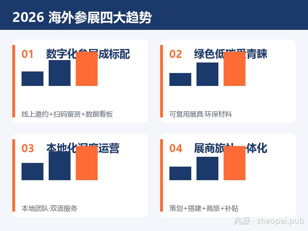 参展投入结构变化2023到2026_数字化与内容占比上升_海外参展趋势数据图