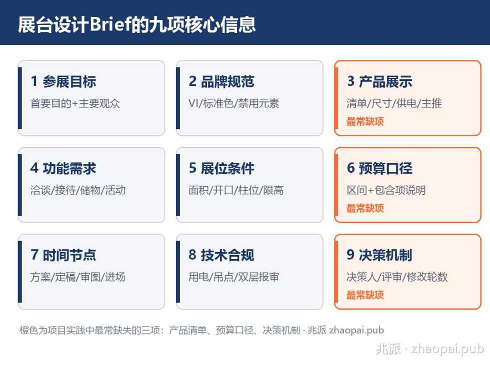 展台设计Brief九项核心信息结构图：目标、品牌、产品、功能、展位、预算、时间、合规、决策